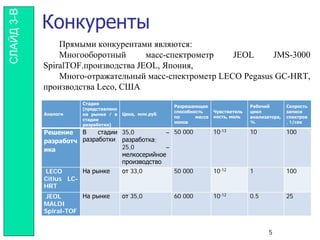 Конкуренты
Прямыми конкурентами являются:
Многооборотный масс-спектрометр JEOL JMS-3000
SpiralTOF.производства JEOL, Япония,
Много-отражательный масс-спектрометр LECO Pegasus GC-HRT,
производства Leco, США
5
СЛАЙД3-В
Аналоги
Стадия
(представлено
на рынке / в
стадии
разработки)
Цена, млн.руб.
Разрешающая
способность
по массе
ионов
Чувствитель
ность, моль
Рабочий
цикл
анализатора,
%
Скорость
записи
спектров
, 1/сек
Решение
разработч
ика
В стадии
разработки
35,0 –
разработка;
25,0 –
мелкосерийное
производство
50 000 10-13 10 100
LECO
Citius LC-
HRT
На рынке от 33,0 50 000 10-12 1 100
JEOL
MALDI
Spiral-TOF
На рынке от 35,0 60 000 10-12 0.5 25
 