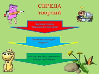 СЕРЕДА
творчий
Виставка стінівок
“Первоцвіти очіма дітей”
Скарбничка народної
мудрості
Народні прислів’я, приказки та
загадки про природу
 