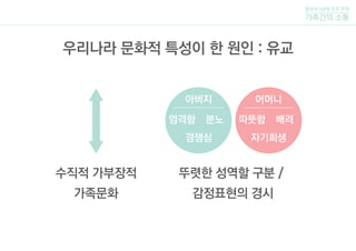 수직적 가부장적
가족문화
뚜렷한 성역할 구분 /
감정표현의 경시
아버지
엄격함 분노
경쟁심
털보네 5남매 조의 주제
가족간의 소통
우리나라 문화적 특성이 한 원인 : 유교
어머니
따뜻함 배려
자기희생
 