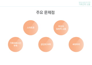 털보네 5남매 조의 주제
가족간의 소통
공감대 부족
스마트폰
가족대화시간
부족
부모의
일방적 소통
세대차이
주요 문제점
 