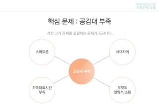 털보네 5남매 조의 주제
가족간의 소통
스마트폰
가족대화시간
부족
부모의
일방적 소통
세대차이
핵심 문제 : 공감대 부족
가장 크게 문제를 포괄하는 문제가 공감대다.
공감대 부족
 