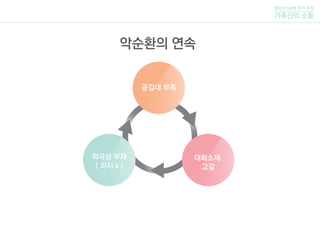 털보네 5남매 조의 주제
가족간의 소통
악순환의 연속
적극성 부재
( 의지 x )
대화소재
고갈
공감대 부족
 