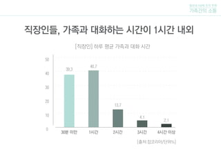 직장인들, 가족과 대화하는 시간이 1시간 내외
털보네 5남매 조의 주제
가족간의 소통
0
10
20
30
40
39.3
30분 미만
[직장인] 하루 평균 가족과 대화 시간
[출처:잡코리아/단위%]
1시간 2시간 3시간 4시간 이상
40.7
13.7
4.1
2.1
50
 