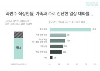 가족과 나누는 대화시간이
30분 미만이라고 답한 응답자
0 14 28 42 56 70
일상 대화
[직장인] 가족과 나누는 주요 대화 내용
65.6
26.1
25.8
22.2
20.2
3.6
가족 관련 대화
TV프로 혹은
시사 정보 관련 대화
고민상담
직장 관련 대화
기타
[출처:커리어/단위%]
털보네 5남매 조의 주제
가족간의 소통
과반수 직장인들, 가족과 주로 간단한 일상 대화를...
76.7
 