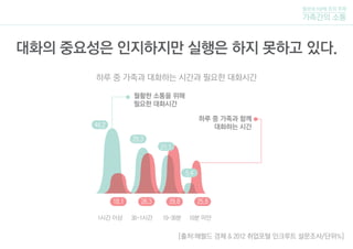 하루 중 가족과 대화하는 시간과 필요한 대화시간
[출처:헤럴드 경제 & 2012 취업포털 인크루트 설문조사/단위%]
털보네 5남매 조의 주제
가족간의 소통
대화의 중요성은 인지하지만 실행은 하지 못하고 있다.
1시간 이상 30~1시간 10~30분 10분 미만
18.1 26.3 29.8 25.8
월활한 소통을 위해
필요한 대화시간
하루 중 가족과 함께
대화하는 시간44.2
29.3
5.4
21.1
 