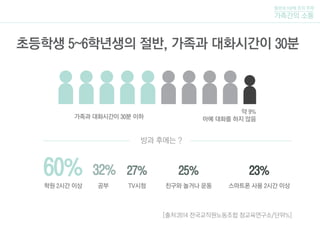 [출처:2014 전국교직원노동조합 참교육연구소/단위%]
초등학생 5~6학년생의 절반, 가족과 대화시간이 30분
가족과 대화시간이 30분 이하
방과 후에는 ?
학원 2시간 이상 공부 TV시청 친구와 놀거나 운동
60% 32% 27% 25%
스마트폰 사용 2시간 이상
23%
약 9%
아예 대화를 하지 않음
털보네 5남매 조의 주제
가족간의 소통
 