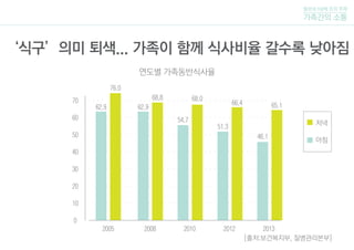 [출처:보건복지부, 질병관리본부]
70
60
62.9
2005 2008 2010 2012 2013
76.0
50
40
30
20
10
0
62.9
54.7
68.8 68.0
66.4 65.1
저녁
아침
51.3
46.1
연도별 가족동반식사율
털보네 5남매 조의 주제
가족간의 소통
‘식구’의미 퇴색... 가족이 함께 식사비율 갈수록 낮아짐
 