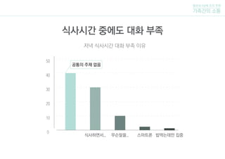0
10
20
30
40
공통의 주제 없음
저녁 식사시간 대화 부족 이유
식사하면서.. 무슨말을.. 스마트폰 밥먹는데만 집중
50
털보네 5남매 조의 주제
가족간의 소통
식사시간 중에도 대화 부족
 