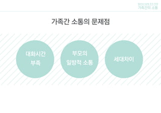 대화시간
부족
부모의
일방적 소통
세대차이
가족간 소통의 문제점
털보네 5남매 조의 주제
가족간의 소통
 