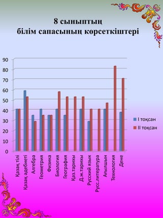 8 сыныптың
білім сапасының көрсеткіштері
0
10
20
30
40
50
60
70
80
90
Қазақтілі
Қазақәдебиеті
Алгебра
Геометрия
Физика
Биология
География
Қаз.тарихы
Д.ж.тарихы
Русскийязык
Русс.литература
Ағылшын
Технология
Дене І тоқсан
ІІ тоқсан
 