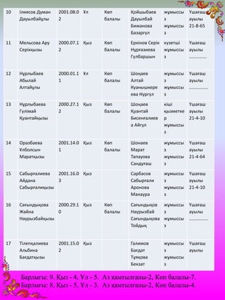 10 Ілиясов Думан
Дауылбайұлы
2001.08.0
2
Ұл Көп
балалы
Қойшыбаев
Дауылбай
Бижанова
Базаргүл
жұмыссы
з
жұмыссы
з
Үшағаш
ауылы
21-8-65
11 Мельсова Ару
Серікқызы
2000.07.1
2
Қыз Көп
балалы
Еркінов Серік
Нұрғазиева
Гүлбаршын
күзетші
жұмыссы
з
Үшағаш
ауылы
..............
12 Нұрлыбаев
Абылай
Алтайұлы
2000.01.1
1
Ұл Көп
балалы
Шоңаев
Алтай
Куанышкере
ева Нургүл
жұмыссы
з
жұмыссы
з
Үшағаш
ауылы
...............
13 Нұрлыбаева
Гүлімай
Қуантайқызы
2000.27.1
2
Қыз Көп
балалы
Шоңаев
Қуантай
Бисенғалиев
а Айгул
кіші
қызметке
р
жұмыссы
з
Үшағаш
ауылы
21-4-10
14 Оразбаева
Ұлболсын
Маратқызы
2001.14.0
1
Қыз Көп
балалы
Шонаев
Марат
Тапауова
Сандуғаш
жұмыссы
з
жұмыссы
з
Үшағаш
ауылы
21-4-64
15 Сабырғалиева
Айдана
Сабырғалиқызы
2001.16.0
3
Қыз Сарбасов
Сабырғали
Аронова
Манаура
жұмыссы
з
жұмыссы
з
Үшағаш
ауылы
21-4-10
16 Сағындықова
Жайна
Наурызбайқызы
2000.29.1
0
Қыз Көп
балалы
Сағындықов
Наурызбай
Сағындықова
Тойдық
жұмыссы
з
жұмыссы
з
Үшағаш
ауылы
...............
17 Тілепқалиева
Альбина
Бағдатқызы
2001.15.0
2
Қыз Галимов
Бағдат
Тұяқова
Бекзат
жұмыссы
з
жұмыссы
з
Үшағаш
ауылы
Барлығы: 9. Қыз - 4, Ұл - 5. Аз қамтылғаны-2, Көп балалы-7.
Барлығы: 8. Қыз - 5, Ұл - 3. Аз қамтылғаны-2, Көп балалы-4.
 