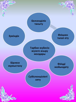 Тәрбие жүйесін
жүзеге асыру
жолдары
Белсенділік
таныту
Өзіңнен
талап ету
Өзіңді
мойындату
Сүйіспеншілікті
ояту
Бірлесе
жұмыстану
Еркіндік
 