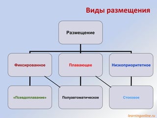 Виды размещения
Размещение
Фиксированное Плавающее Низкоприоритетное
«Псевдоплавание» СтоковоеПолуавтоматическое
learningonline.ru
 