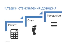 Стадии становления доверия
Расчет
Опыт
Тождество
 