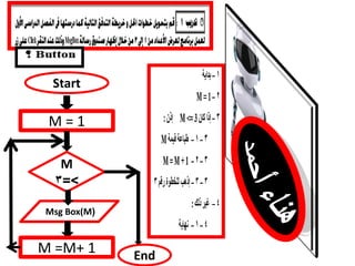 Start
M = 1
M
>=3
Msg Box(M(
M =M+ 1 End
 