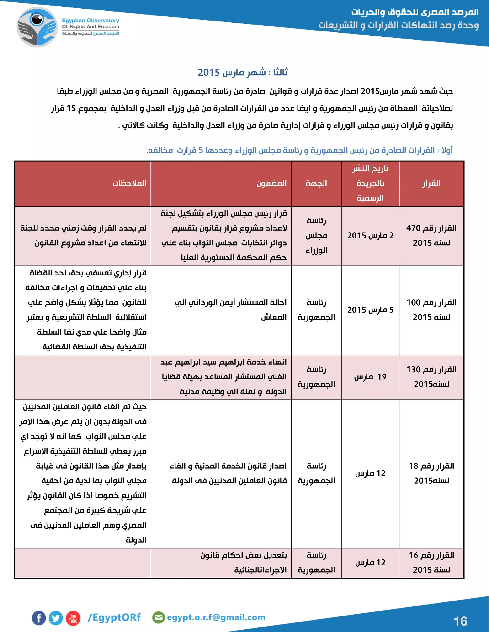 16
‫مارس‬ ‫شهر‬ : ‫ثالثا‬5102
‫مارس‬ ‫شهر‬ ‫شهد‬ ‫حيا‬5102‫اصدا‬‫طبقا‬ ‫الوزراء‬ ‫مجلس‬ ‫من‬ ‫و‬ ‫المصرية‬ ‫الجمهورية‬ ‫رئاسة‬ ‫من‬ ‫صادرة‬ ‫قوانين‬ ‫و‬ ‫قرارات‬ ‫عدة‬ ‫ر‬
‫بمجموع‬ ‫الداخلية‬ ‫و‬ ‫العدل‬ ‫وزراء‬ ‫قبل‬ ‫من‬ ‫الصادرة‬ ‫القرارات‬ ‫من‬ ‫عدد‬ ‫ايضا‬ ‫و‬ ‫الجمهورية‬ ‫رئيس‬ ‫من‬ ‫المعطاة‬ ‫لصالحياتة‬02‫قرار‬
‫وزر‬ ‫من‬ ‫صادرة‬ ‫إدارية‬ ‫قرارات‬ ‫و‬ ‫الوزراء‬ ‫مجلس‬ ‫رئيس‬ ‫قرارات‬ ‫و‬ ‫بقانون‬. ‫كاالتي‬ ‫وكانت‬ ‫والداخلية‬ ‫العدل‬ ‫اء‬
‫وعددها‬ ‫الوزراء‬ ‫مجلس‬ ‫رئاسة‬ ‫و‬ ‫الجمهورية‬ ‫رئيس‬ ‫من‬ ‫الصادرة‬ ‫القرارات‬ : ‫أوال‬2.‫مخالفه‬ ‫قرارت‬
‫القرار‬
‫النشر‬ ‫تاريخ‬
‫بالجريدة‬
‫الرسمية‬
‫الجهة‬‫المضمون‬‫المالحظات‬
‫رقم‬ ‫القرار‬471
‫لسنه‬5102
5‫مارس‬5102
‫رئاسة‬
‫مجلس‬
‫الوزراء‬
‫ال‬ ‫مجلس‬ ‫رئيس‬ ‫قرار‬‫لجنة‬ ‫بتشكيل‬ ‫وزراء‬
‫بتقسيم‬ ‫بقانون‬ ‫قرار‬ ‫مشروع‬ ‫العداد‬
‫علي‬ ‫بناء‬ ‫النواب‬ ‫مجلس‬ ‫انتخابات‬ ‫دوائر‬
‫العليا‬ ‫الدستورية‬ ‫المحكمة‬ ‫حكم‬
‫للجنة‬ ‫محدد‬ ‫زمني‬ ‫وقت‬ ‫القرار‬ ‫يحدد‬ ‫لم‬
‫القانون‬ ‫مشروع‬ ‫اعداد‬ ‫من‬ ‫لالنتهاء‬
‫رقم‬ ‫القرار‬011
‫لسنه‬5102
2‫مارس‬5102
‫رئاسة‬
‫الجمهورية‬
‫أيمن‬ ‫المستشار‬ ‫احالة‬‫الي‬ ‫الورداني‬
‫المعاش‬
‫القضاة‬ ‫احد‬ ‫بحق‬ ‫تعسفي‬ ‫إداري‬ ‫قرار‬
‫مخالفة‬ ‫اجراءات‬ ‫و‬ ‫تحقيقات‬ ‫علي‬ ‫بناء‬
‫علي‬ ‫واضح‬ ‫بشكل‬ ‫يؤثال‬ ‫مما‬ ‫للقانون‬
‫يعتبر‬ ‫و‬ ‫التشريعية‬ ‫السلطة‬ ‫استقاللية‬
‫السلطة‬ ‫نفا‬ ‫مدي‬ ‫علي‬ ‫واضحا‬ ‫مثال‬
‫القضائية‬ ‫السلطة‬ ‫بحق‬ ‫التنفيذية‬
‫رقم‬ ‫القرار‬001
‫لسنه‬5102
01‫مارس‬
‫رئاسة‬
‫الجمهورية‬
‫عبد‬ ‫ابراهيم‬ ‫سيد‬ ‫ابراهيم‬ ‫خدمة‬ ‫انهاء‬
‫قضايا‬ ‫بهيئة‬ ‫المساعد‬ ‫المستشار‬ ‫الغني‬
‫مدنية‬ ‫وظيفة‬ ‫الي‬ ‫نقلة‬ ‫و‬ ‫الدولة‬
‫رقم‬ ‫القرار‬08
‫لسنه‬5102
05‫مارس‬
‫رئاسة‬
‫الجمهورية‬
‫الغاء‬ ‫و‬ ‫المدنية‬ ‫الخدمة‬ ‫قانون‬ ‫اصدار‬
‫الدولة‬ ‫فى‬ ‫المدنيين‬ ‫العاملين‬ ‫قانون‬
‫العاملين‬ ‫قانون‬ ‫الغاء‬ ‫تم‬ ‫حيا‬‫المدنيين‬
‫االمر‬ ‫هذا‬ ‫عرض‬ ‫يتم‬ ‫ان‬ ‫بدون‬ ‫الدولة‬ ‫فى‬
‫اي‬ ‫توجد‬ ‫ال‬ ‫انه‬ ‫كما‬ ‫النواب‬ ‫مجلس‬ ‫علي‬
‫االسراع‬ ‫التنفيذية‬ ‫للسلطة‬ ‫يعطي‬ ‫مبرر‬
‫غيابة‬ ‫فى‬ ‫القانون‬ ‫هذا‬ ‫مثل‬ ‫بإصدار‬
‫احقية‬ ‫من‬ ‫لدية‬ ‫بما‬ ‫النواب‬ ‫مجلي‬
‫يؤثر‬ ‫القانون‬ ‫كان‬ ‫اذا‬ ‫خصوصا‬ ‫التشريع‬
‫المجتمع‬ ‫من‬ ‫كبيرة‬ ‫شريحة‬ ‫علي‬
‫العا‬ ‫وهم‬ ‫المصري‬‫فى‬ ‫المدنيين‬ ‫ملين‬
‫الدولة‬
‫رقم‬ ‫القرار‬06
‫لسنة‬5102
05‫مارس‬
‫رئاسة‬
‫الجمهورية‬
‫قانون‬ ‫احكام‬ ‫بعض‬ ‫بتعديل‬
‫االجراءاتالجنائية‬
 