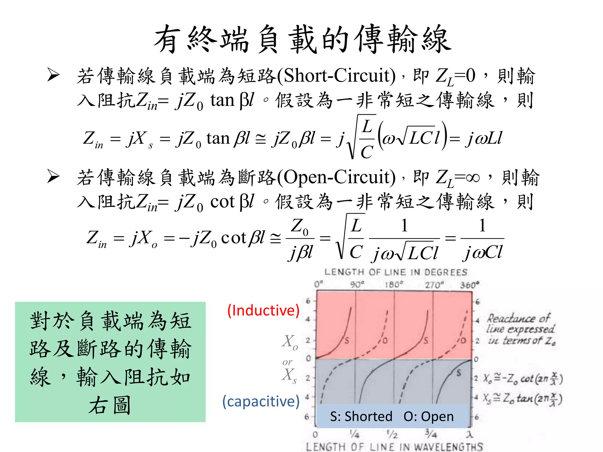 有終端負載的傳輸線
 若傳輸線負載端為短路(Short-Circuit)，即 ZL=0，則輸
入阻抗Zin jZ0 tan l。假設為一非常短之傳輸線，則
  LljlLC
C
L
jljZljZjXZ sin   00 tan
 若傳輸線負載端為斷路(Open-Circuit)，即 ZL=∞，則輸
入阻抗Zin jZ0 cot l。假設為一非常短之傳輸線，則
CljlLCjC
L
lj
Z
ljZjXZ oin


11
cot 0
0 
S: Shorted O: Open
Xo
or
Xs
(Inductive)
(capacitive)
對於負載端為短
路及斷路的傳輸
線，輸入阻抗如
右圖
 