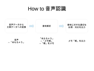 How to 音声認識
音声データから
文章データへの変換 意味解析
意味に対する適切な
処理・対応を出力
音声
→ 「めもちょう」
「めもちょう」
→ 「メモ帳」
→ 「帳」をメモ
メモ「帳」を出力
 