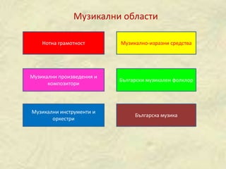 Нотна грамотност
Българска музика
Музикални инструменти и
оркестри
Музикални произведения и
композитори
Български музикален фолклор
Музикално-изразни средства
Музикални области
 