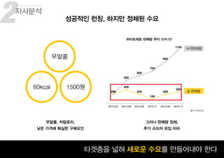 2
꾸준히 성장하고 있는 맥주 시장타겟층을 넓혀 새로운 수요를 만들어내야 한다
성공적인 런칭, 하지만 정체된 수요
무알콜, 저칼로리,
낮은 가격에 확실한 구매요인
그러나 판매량 정체,
추가 소비자 유입 미비
자사분석
하이트제로 판매량 추이 (단위:만)
누적판매량
실 판매량
출처: 하이트진로
무알콜
60kcal 1500원
3
 
