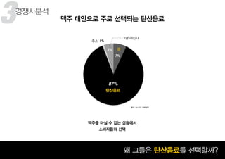 3
꾸준히 성장하고 있는 맥주 시장 왜 그들은 탄산음료를 선택할까?
맥주 대안으로 주로 선택되는 탄산음료
경쟁사분석
맥주를 마실 수 없는 상황에서
소비자들의 선택
탄산음료
물
그냥 마신다
주스
출처: N=103, 자체설문
 
