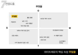꾸준히 성장하고 있는 맥주 시장 하이트제로의 핵심 속성 무알콜
무엇을
무알콜
저칼로리
웰빙 열풍
하이트 맥주 이미지
탄산음료의 존재감대학내 주류 반입 금지
선점 브랜드
아직 형성되지 않은 시장
타 제품의 등장
외국산 맥주 등장
관세 타파
소비자들의
무관심
낮은 가격
보유 유통망
국내 유일 최초
S W
O
T
7컨셉도출
7
꾸
 