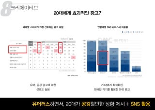 연령대별 SNS 서비스사 이용률세대별 소비자가 가장 선호하는 광고 유형
8
꾸준히 성장하고 있는 맥주 시장유머러스하면서, 20대가 공감할만한 상황 제시 + SNS 활용
20대에게 효과적인 광고?
유머, 공감 광고에 대한
선호도 높음
20대에게 최적화된
모바일 기기를 활용한 SNS 광고
크리에이티브
출처: kobaco MCR
8
꾸
 