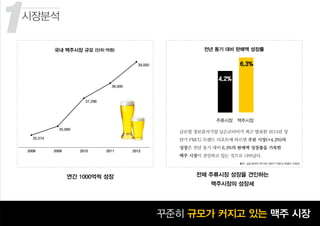 1
꾸준히 성장하고 있는 맥주 시장꾸준히 규모가 커지고 있는 맥주 시장
연간 1000억씩 성장 전체 주류시장 성장을 견인하는
맥주시장의 성장세
시장분석
출처: 닐슨코리아 2014년 상반기 FMCG 트렌드 리포트
국내 맥주시장 규모 (단위:억원)
글로벌 정보분석기업 닐슨코리아가 최근 발표한 2014년 상
반기 FMCG 트렌드 리포트에 따르면 주류 시장(+4.2%)의
성장은 전년 동기 대비 6.3%의 판매액 성장률을 기록한
맥주 시장이 견인하고 있는 것으로 나타났다.
전년 동기 대비 판매액 성장률
주류시장 맥주시장
4.2%
6.3%
 