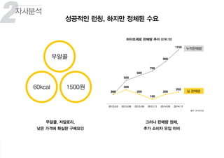 2 성공적인 런칭, 하지만 정체된 수요
무알콜, 저칼로리,
낮은 가격에 확실한 구매요인
그러나 판매량 정체,
추가 소비자 유입 미비
자사분석
하이트제로 판매량 추이 (단위:만)
누적판매량
실 판매량
출처: 하이트진로
무알콜
60kcal 1500원
 