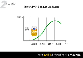 2 제품수명주기 (Product Life Cycle)
자사분석
꾸준히 성장하고 있는 맥주 시장현재 도입기에 위치해 있는 하이트 제로
2
 