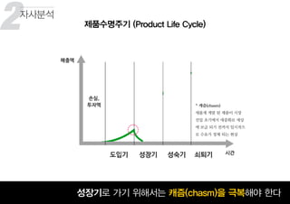 2 제품수명주기 (Product Life Cycle)
자사분석
꾸준히 성장하고 있는 맥주 시장성장기로 가기 위해서는 캐즘(chasm)을 극복해야 한다
* 캐즘(chasm)
새롭게 개발 된 제품이 시장
진입 초기에서 대중화로 세상
에 보급 되기 전까지 일시적으
로 수요가 정체 되는 현상
 