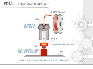 FDM(Fuse Deposition Modeling)
필라멘트(Filament)
1.필라멘트가 압
출기에 들어감
2.히팅블록이 필라멘트를 녹임
3.녹여진 필라멘트는 노즐에
의해 더 얇은 형태로 사출
4.압출된 재료는 판(배드) 위에 겹겹이 놓여 원하는 형태로 쌓아감
압출기
노즐
배드
히팅블록
 