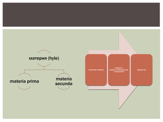потенция/материя
материя и
форма/потенциальное
и актуальное
форма/акт
материя (hyle)
materia prima
materia
secunda
 