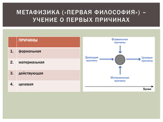 ПРИЧИНЫ
1. формальная
2. материальная
3. действующая
4. целевая
МЕТАФИЗИКА («ПЕРВАЯ ФИЛОСОФИЯ») –
УЧЕНИЕ О ПЕРВЫХ ПРИЧИНАХ
 