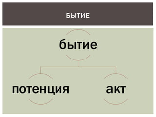 бытие
потенция акт
БЫТИЕ
 