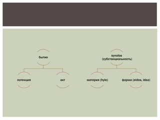 бытие
потенция акт
synolos
(субстанциальность)
материя (hyle) форма (eidos, idea)
 