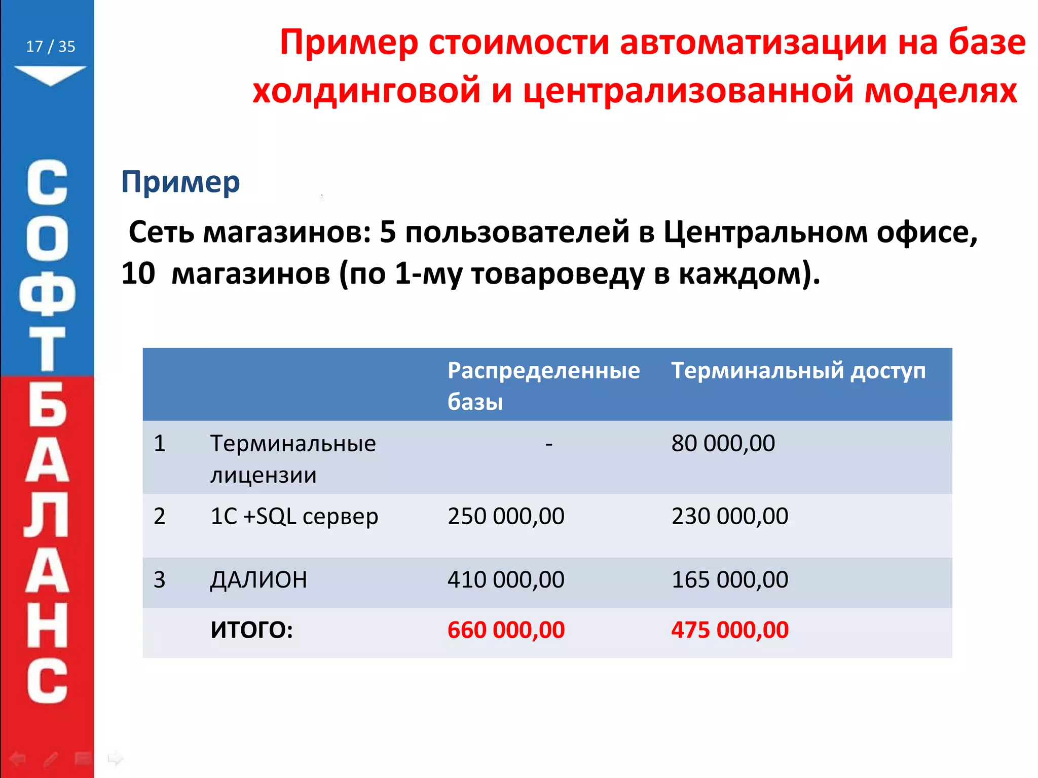 // 35 Пример стоимости автоматизации на базе
холдинговой и централизованной моделях
17
Пример
Сеть магазинов: 5 пользователей в Центральном офисе,
10 магазинов (по 1-му товароведу в каждом).
Распределенные
базы
Терминальный доступ
1 Терминальные
лицензии
- 80 000,00
2 1С +SQL сервер 250 000,00 230 000,00
3 ДАЛИОН 410 000,00 165 000,00
ИТОГО: 660 000,00 475 000,00
 
