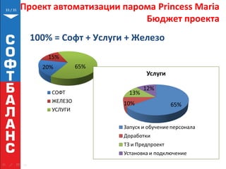 // 35 Проект автоматизации парома Princess Maria
Бюджет проекта
100% = Софт + Услуги + Железо
33
 