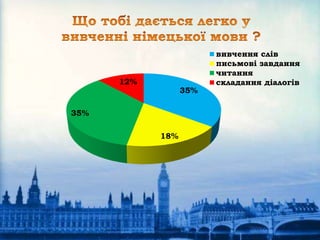 35%
18%
35%
12%
вивчення слів
письмові завдання
читання
складання діалогів
 