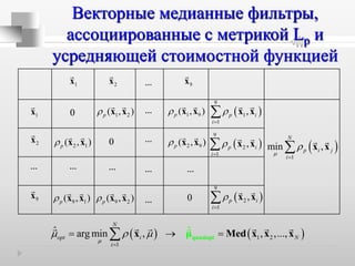    1 2
1
ˆ arg min , , ,.. ,ˆ .
N
opt i N
i
   quasioptx Med x xμ x

  
0 1 2( , )p x x 1 9( , )p x x
0
0
1x 2x 9x
2x
9x
...
... ... ... ... ...
2 1( , )p x x 2 9( , )p x x
9 1( , )p x x 9 2( , )p x x ...
...
...
1x  
9
1
1
,p i
i


 x x
 
9
2
1
,p i
i


 x x
 
9
2
1
,p i
i


 x x
 
1
min ,
N
p i j
i
 x x


Векторные медианные фильтры,
ассоциированные с метрикой Lp и
усредняющей стоимостной функцией
 