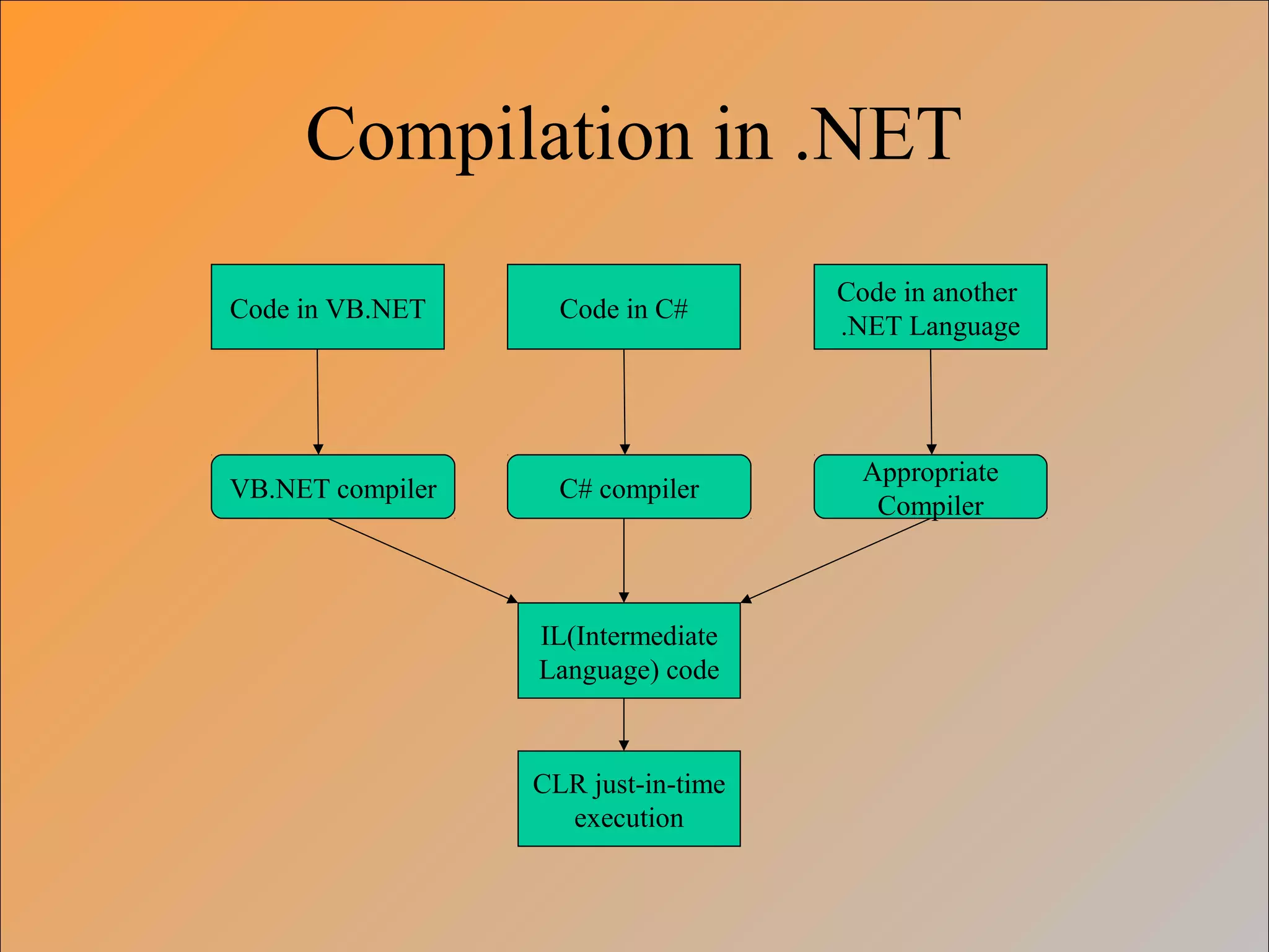 Compilation in .NET
Code in VB.NET Code in C#
Code in another
.NET Language
VB.NET compiler C# compiler
Appropriate
Compiler
IL(Intermediate
Language) code
CLR just-in-time
execution
 