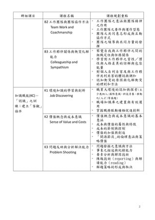2
群組課目 課程名稱 課程規劃重點
B2 工作團隊與團隊協作方法
Team Work and
Coachmanship
 工作團隊之意涵與團隊精神
之作用
 工作團隊之要件與運作型態
 團隊之共同意志形成與互動
協作方式
 團隊之領導與共同力量的發
揮
B3 工作夥伴關係與衝突化解
能力
Colleagueship and
Sympathism
 察覺自我與工作夥伴之間的
組織定位與任務關係
 學習對工作夥伴之習性／慣
性與人格差異的諒解與包容
能量
 對個人自利自害及與工作夥
伴共利共害的體認與調和
 認知衝突的原因與化解衝突
的理則和方法
知識職能(KC)－
「認識」之訓
練；建立「客觀」
條件
K1 環境知識的學習與創新
Job Discovering
 職業大環境的認知與探索(至
少應納入:國際意識、科技素養、移動
化(人才)等議題)
 職場知識庫之建置與有效運
用
 掌握職務脈動積極促進創新
K2 價值概念與成本意識
Sense of Value and Costs
 價值概念與成本意識的基本
意涵
 成本與價值的屬性與特徵
 成本的節制與控制
 價值的加值與創造
 「開源節流」的倫理意涵與策
略價值
K3 問題反映與分析解決能力
Problem Shooting
 問題發掘之意識與方法
 事象之描述與紀錄能力
 要素分析與歸因技術
 陳報技術（reporting）與解
讀能力（reading）
 解題策略的形成與取決
 