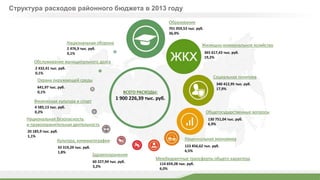 Образование
Жилищно-коммунальное хозяйство
Социальная политика
Общегосударственные вопросы
Национальная экономика
Межбюджетные трансферты общего характера
Здравоохранение
Культура, кинематография
Национальная безопасность
и правоохранительная деятельность
Физическая культура и спорт
Охрана окружающей среды
Обслуживание муниципального долга
Национальная оборона
701 059,53 тыс. руб.
36,9%
365 617,43 тыс. руб.
19,2%
340 412,95 тыс. руб.
17,9%
130 751,04 тыс. руб.
6,9%
123 856,62 тыс. руб.
6,5%
114 659,28 тыс. руб.
6,0%
60 227,94 тыс. руб.
3,2%
33 319,29 тыс. руб.
1,8%
20 185,9 тыс. руб.
1,1%
4 585,13 тыс. руб.
0,2%
641,97 тыс. руб.
0,1%
2 432,41 тыс. руб.
0,1%
2 476,9 тыс. руб.
0,1%
ВСЕГО РАСХОДЫ:
1 900 226,39 тыс. руб.
Структура расходов районного бюджета в 2013 году
 