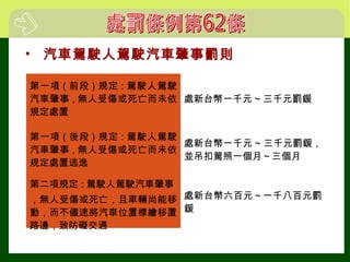 第一項 ( 前段 ) 規定 : 駕駛人駕駛
汽車肇事 , 無人受傷或死亡而未依
規定處置
處新台幣一千元 ~ 三千元罰鍰
第一項 ( 後段 ) 規定 : 駕駛人駕駛
汽車肇事 , 無人受傷或死亡而未依
規定處置逃逸
處新台幣一千元 ~ 三千元罰鍰，
並吊扣駕照一個月～三個月
第二項規定 : 駕駛人駕駛汽車肇事
，無人受傷或死亡，且車輛尚能移
動，而不儘速將汽車位置標繪移置
路邊，致防礙交通
處新台幣六百元～一千八百元罰
鍰
• 汽車駕駛人駕駛汽車肇事罰則
 
