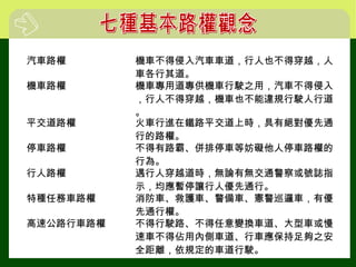 汽車路權 機車不得侵入汽車車道，行人也不得穿越，人
車各行其道。
機車路權 機車專用道專供機車行駛之用，汽車不得侵入
，行人不得穿越，機車也不能違規行駛人行道
。
平交道路權 火車行進在鐵路平交道上時，具有絕對優先通
行的路權。
停車路權 不得有路霸、併排停車等妨礙他人停車路權的
行為。
行人路權 遇行人穿越道時，無論有無交通警察或號誌指
示，均應暫停讓行人優先通行。
特種任務車路權 消防車、救護車、警備車、憲警巡邏車，有優
先通行權。
高速公路行車路權 不得行駛路、不得任意變換車道、大型車或慢
速車不得佔用內側車道、行車應保持足夠之安
全距離，依規定的車道行駛。
 