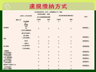 收到違規通知單（紅單）之罰鍰繳納方式一覽表
　 紅單左上角勾記情形
得採語音轉帳、 郵繳
須至應到案處所聽候裁決
備 註或向金融機構繳納罰鍰
未逾期 逾期 未逾期 逾期繳款方式
超商繳款
超商櫃檯 O X X X
參考說明一
統一
O O X X
萊爾富
全家
OK
( 使用多媒體資訊
機可即時銷案 )
郵局
窗口繳納
O O X X 參考說明二
( 可即時銷案 )
匯 票 O O X X 參考說明三
銀行繳納
一般銀行 O X X X
參考說明四台北富邦銀行
O O X X
( 可即時銷案 )
上網轉帳
O O X X 參考說明五
( 可即時銷案 )
電話語音轉帳
O O X X 參考說明六
( 可即時銷案 )
ATM 轉帳繳款
O O X X 參考說明七
( 可即時銷案 )
臺北市代檢廠
O O X X 參考說明八
( 可即時銷案 )
網路銀行及網路 ATM
O O X X 參考說明九
( 可即時銷案 )
親至本所櫃檯 O O O O
 