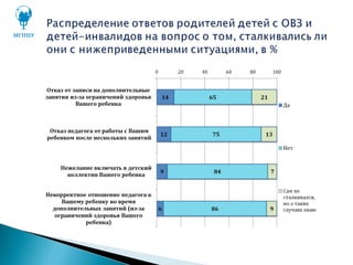 14
12
9
6
65
75
84
86
21
13
7
9
0 20 40 60 80 100
Отказ от записи на дополнительные
занятия из-за ограничений здоровья
Вашего ребенка
Отказ педагога от работы с Вашим
ребенком после нескольких занятий
Нежелание включать в детский
коллектив Вашего ребенка
Некорректное отношение педагога к
Вашему ребенку во время
дополнительных занятий (из-за
ограничений здоровья Вашего
ребенка)
Да
Нет
Сам не
сталкивался,
но о таких
случаях знаю
 