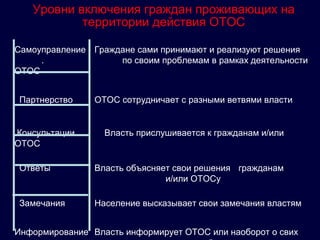 Самоуправление Граждане сами принимают и реализуют решения
. по своим проблемам в рамках деятельности
ОТОС
Партнерство ОТОС сотрудничает с разными ветвями власти
Консультации Власть прислушивается к гражданам и/или
ОТОС
Ответы Власть объясняет свои решения гражданам
и/или ОТОСу
Замечания Население высказывает свои замечания властям
Информирование Власть информирует ОТОС или наоборот о свих
Уровни включения граждан проживающих на
территории действия ОТОС
 