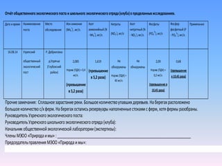 УНП300985194, код150801414
Отчёт общественногоэкологическогопоста и школьного экологическогоотряда(клуба)опроделанных исследованиях.
Дата и время Наименование
поста
Место
обследования
Ион аммония
(NH4
+
) ,мг/л.
Азот
аммонийный (N
- NH4
+
),мг/л.
Нитраты
(NO3
-
),мг/л
Азот
нитратный (N
- NO3
-
),мг/л.
Фосфаты
(PO4
3-
),мг/л
Фосфор
фосфатный (P
- PO4
3-
),мг/л.
Примечание
16.08.14 Узречский
общественный
экологический
пост
Р.Добриловка
д.Узречье
(Глубокский
район)
2,085
Норма (ПДК)= 0,4
мг/л.
(превышение
в 5,2 раза)
1,619
(превышение
в 5,2 раза)
Не
обнаружены
Норма (ПДК)=
40 мг/л.
Не
обнаружены
2,09
Норма (ПДК)=
0,2 мг/л.
(превышение в
10,45 раза)
0,68
(превышение
в10,45 раза)
Прочиезамечания: Сплошноезарастаниереки. Большоеколичествоупавшихдеревьев. Наберегахрасположено
большоеколичествос/хферм. Наберегахосталисьрезервуары наполненныестокамисферм, хотяфермы разобраны.
РуководительУзречскогоэкологическогопоста:
РуководительУзречскогошкольногоэкологическогоотряда(клуба):
Начальник общественнойэкологическойлаборатории(экспертизы):
Члены МЭОО «Природаимы» :_______________________________________________________________________
Председательправления МЭОО «Природаимы»:
 