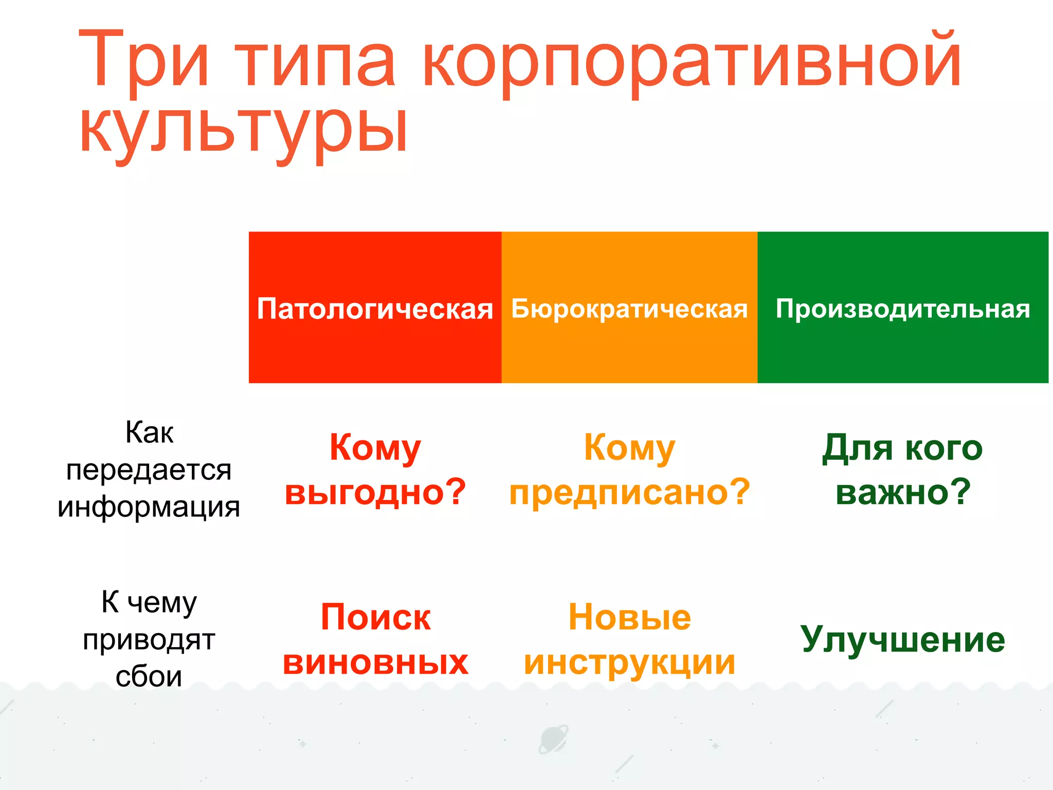 Три типа корпоративной
культуры
Патологическая Бюрократическая Производительная
Как
передается
информация
Кому
выгодно?
Кому
предписано?
Для кого
важно?
К чему
приводят
сбои
Поиск
виновных
Новые
инструкции
Улучшение
 